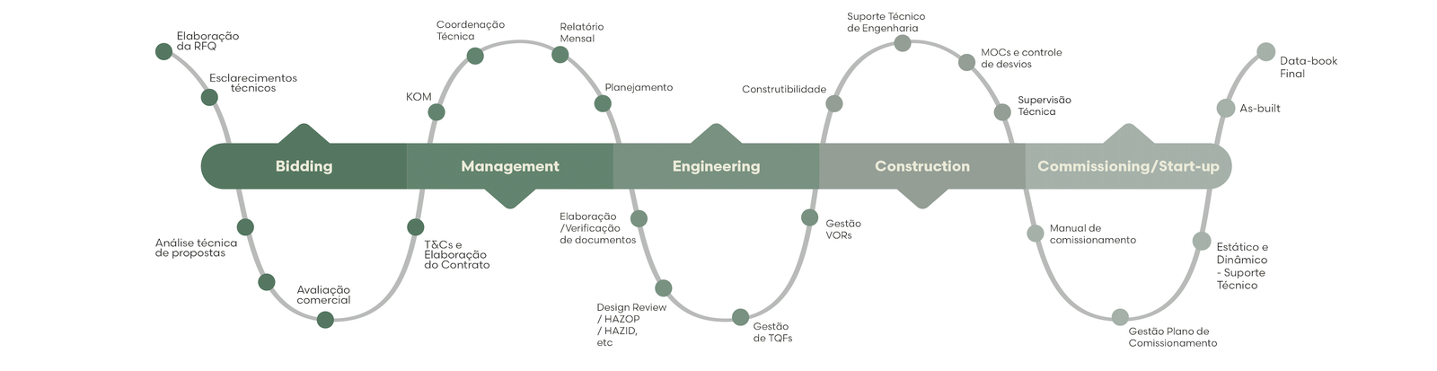 Jornada do Projeto: Bidding, Management, Engineering, Construction e Commissioning/Start-up com suas respectivas atividades